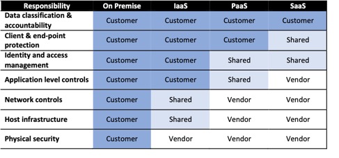 Cloud Responsibility Table