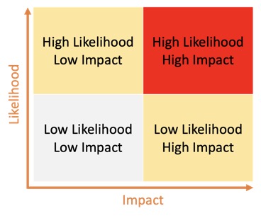 Impact Assessment Matrix