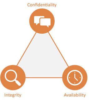 The CIA Triad