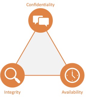 The CIA Triad