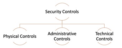 Type of controls