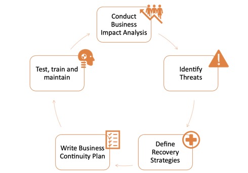 Business Continuity Lifecycle