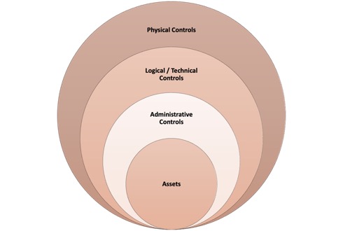 Types of controls in defense in depth concept