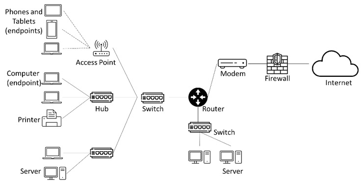 Example of network devices