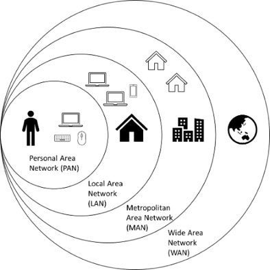 Type of networks