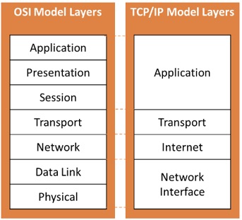 Comparison of OCI and TCP/IP models