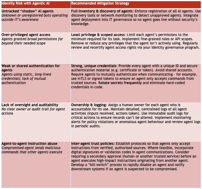 Key identity-related risks introduced by agentic AI and corresponding mitigation strategies