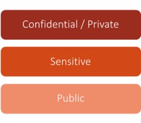 Example of a classification scheme