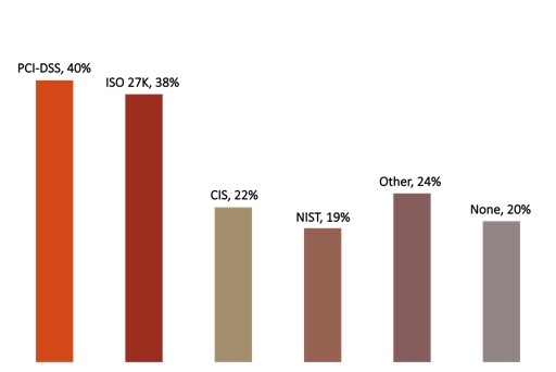 Most commonly used Information Security frameworks. Source: Dimensional Research 2017