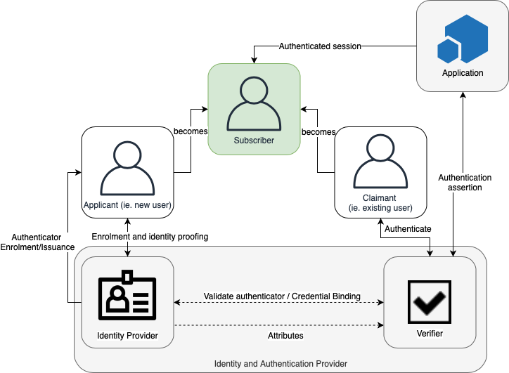 Identity and Authentication