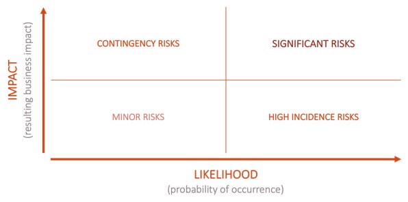 Risk matrix
